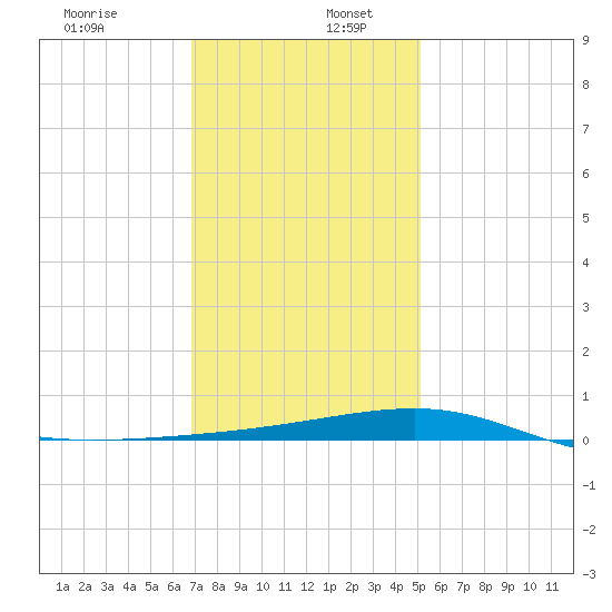 Tide Chart for 2021/12/28