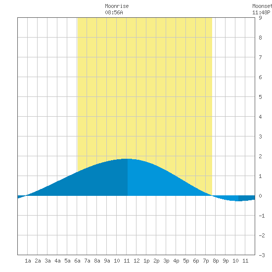 Tide Chart for 2024/05/11