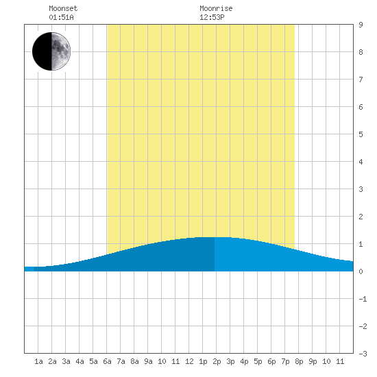 Tide chart for Empire Jetty on 2024/05/15