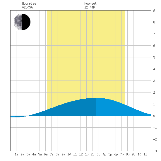 Tide Chart for 2024/05/1