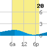 Tide chart for Empire Jetty, Louisiana on 2024/05/20