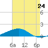 Tide chart for Empire Jetty, Louisiana on 2024/05/24