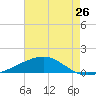 Tide chart for Empire Jetty, Louisiana on 2024/05/26