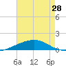 Tide chart for Empire Jetty, Louisiana on 2024/05/28