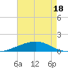Tide chart for Empire Jetty, Louisiana on 2025/05/18