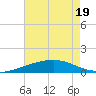 Tide chart for Empire Jetty, Louisiana on 2025/05/19