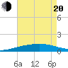 Tide chart for Empire Jetty, Louisiana on 2025/05/20