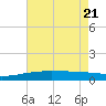 Tide chart for Empire Jetty, Louisiana on 2025/05/21
