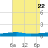 Tide chart for Empire Jetty, Louisiana on 2025/05/22