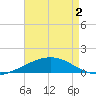 Tide chart for Empire Jetty, Louisiana on 2025/05/2