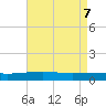 Tide chart for Empire Jetty, Louisiana on 2025/05/7