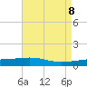 Tide chart for Empire Jetty, Louisiana on 2025/05/8