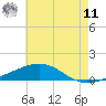 Tide chart for Empire Jetty, Louisiana on 2025/06/11