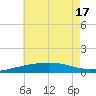 Tide chart for Empire Jetty, Louisiana on 2025/06/17