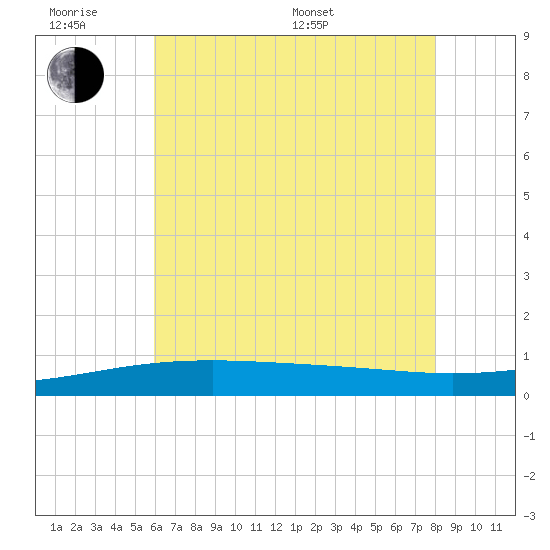 Tide chart for Empire Jetty on 2025/06/18