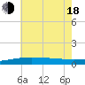 Tide chart for Empire Jetty, Louisiana on 2025/06/18