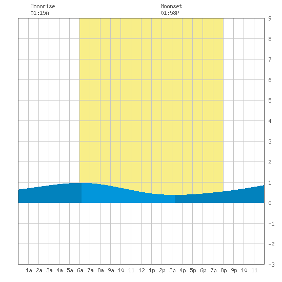 Tide chart for Empire Jetty on 2025/06/19