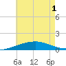 Tide chart for Empire Jetty, Louisiana on 2025/06/1