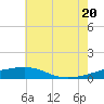 Tide chart for Empire Jetty, Louisiana on 2025/06/20