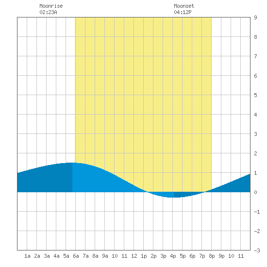 Tide chart for Empire Jetty on 2025/06/21