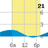 Tide chart for Empire Jetty, Louisiana on 2025/06/21