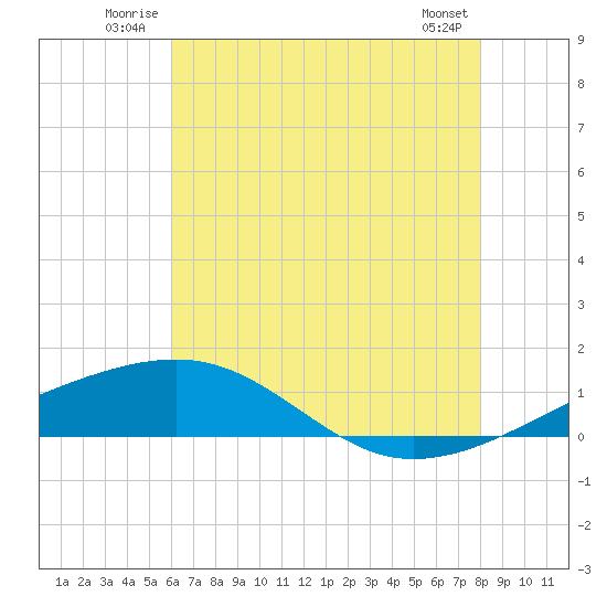 Tide chart for Empire Jetty on 2025/06/22