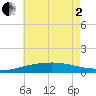 Tide chart for Empire Jetty, Louisiana on 2025/06/2