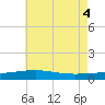 Tide chart for Empire Jetty, Louisiana on 2025/06/4