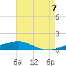 Tide chart for Empire Jetty, Louisiana on 2025/06/7
