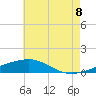 Tide chart for Empire Jetty, Louisiana on 2025/06/8