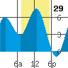 Tide chart for Empire, Coos Bay, Oregon on 2021/01/29