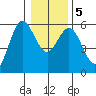 Tide chart for Empire, Coos Bay, Oregon on 2021/01/5