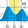 Tide chart for Empire, Coos Bay, Oregon on 2021/12/11