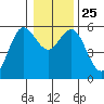 Tide chart for Empire, Coos Bay, Oregon on 2021/12/25