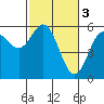 Tide chart for Empire, Oregon on 2023/03/3