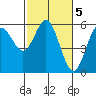 Tide chart for Empire, Oregon on 2023/03/5