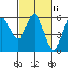 Tide chart for Empire, Oregon on 2023/03/6
