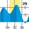 Tide chart for Empire, Coos Bay, Oregon on 2023/12/29