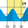 Tide chart for Empire, Coos Bay, Oregon on 2024/04/19