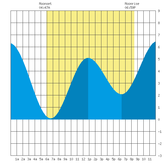 Tide chart for Empire on 2025/05/10