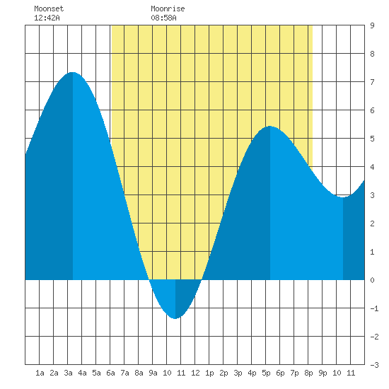 Tide chart for Empire on 2025/05/01