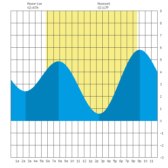Tide chart for Empire on 2025/05/21