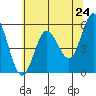 Tide chart for Empire, Oregon on 2025/05/24