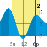 Tide chart for Empire, Oregon on 2025/05/2