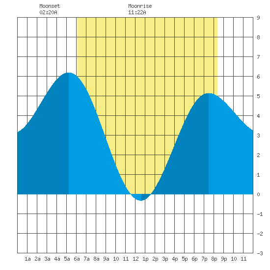 Tide chart for Empire on 2025/05/03