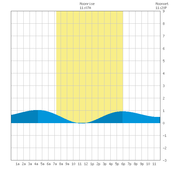 Tide Chart for 2021/01/18