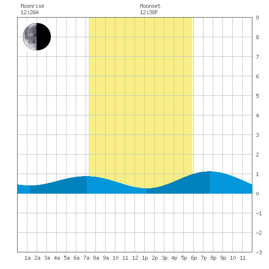 Tide Chart for 2021/01/6