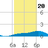 Tide chart for Englewood, Lemon Bay, Florida on 2021/02/20