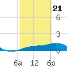 Tide chart for Englewood, Lemon Bay, Florida on 2021/02/21