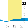 Tide chart for Englewood, Lemon Bay, Florida on 2021/02/22